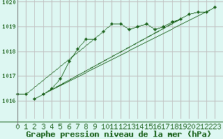 Courbe de la pression atmosphrique pour Weybourne