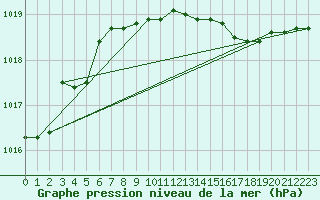 Courbe de la pression atmosphrique pour Cap Mele (It)