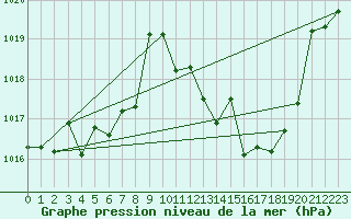 Courbe de la pression atmosphrique pour Manresa