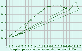 Courbe de la pression atmosphrique pour Malin Head