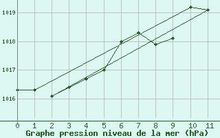 Courbe de la pression atmosphrique pour Old Crow