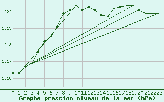 Courbe de la pression atmosphrique pour Turi