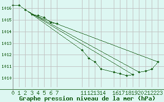 Courbe de la pression atmosphrique pour Kemi I
