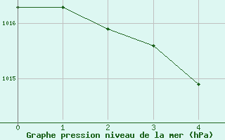 Courbe de la pression atmosphrique pour Victoria River Downs