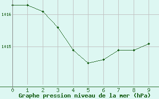 Courbe de la pression atmosphrique pour Jeongeup