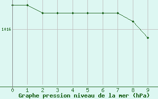 Courbe de la pression atmosphrique pour Barth