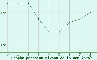 Courbe de la pression atmosphrique pour Civitavecchia