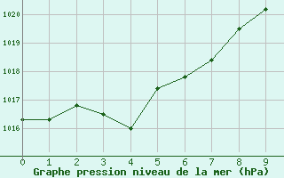 Courbe de la pression atmosphrique pour Roseworthy Ag College