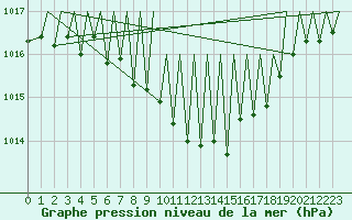 Courbe de la pression atmosphrique pour Zurich-Kloten