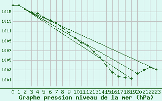 Courbe de la pression atmosphrique pour Spadeadam