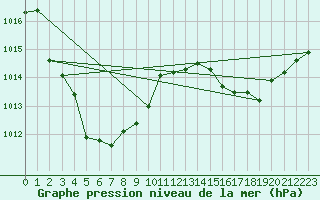 Courbe de la pression atmosphrique pour Victoria River Downs
