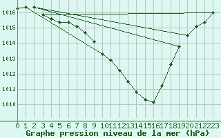 Courbe de la pression atmosphrique pour Eygliers (05)