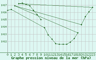 Courbe de la pression atmosphrique pour Chur-Ems