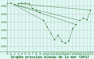 Courbe de la pression atmosphrique pour Kalwang