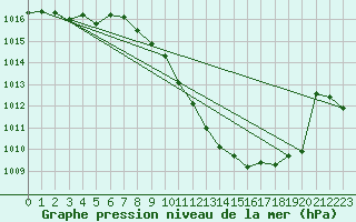 Courbe de la pression atmosphrique pour Altenrhein