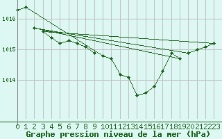 Courbe de la pression atmosphrique pour Nyon-Changins (Sw)