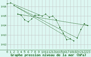 Courbe de la pression atmosphrique pour Cap Corse (2B)