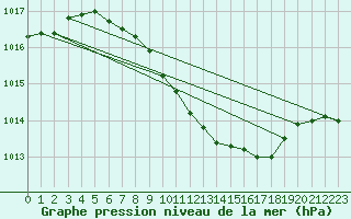 Courbe de la pression atmosphrique pour Opole