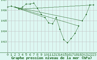 Courbe de la pression atmosphrique pour Saint Veit Im Pongau