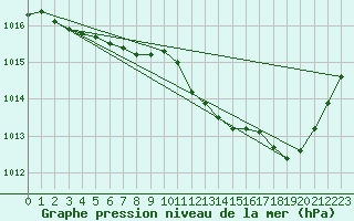 Courbe de la pression atmosphrique pour Challes-les-Eaux (73)