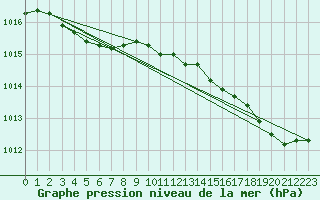 Courbe de la pression atmosphrique pour Hyres (83)