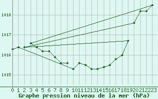 Courbe de la pression atmosphrique pour Melle (Be)