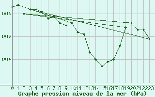 Courbe de la pression atmosphrique pour Radauti