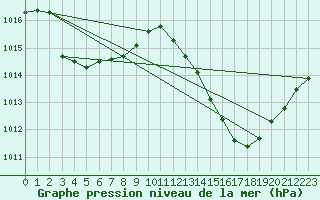 Courbe de la pression atmosphrique pour Isle-sur-la-Sorgue (84)