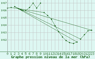 Courbe de la pression atmosphrique pour Beja