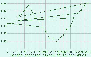 Courbe de la pression atmosphrique pour Sion (Sw)