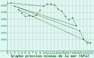 Courbe de la pression atmosphrique pour Brignogan (29)