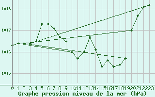 Courbe de la pression atmosphrique pour Neuchatel (Sw)