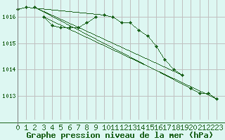 Courbe de la pression atmosphrique pour Saint-Brevin (44)