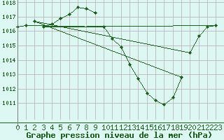 Courbe de la pression atmosphrique pour Guadalajara