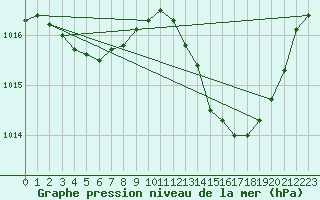 Courbe de la pression atmosphrique pour Vias (34)