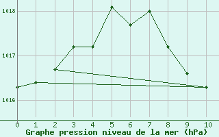 Courbe de la pression atmosphrique pour Marienberg