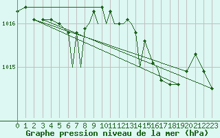 Courbe de la pression atmosphrique pour Scilly - Saint Mary