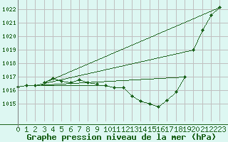 Courbe de la pression atmosphrique pour Storlien-Visjovalen
