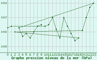 Courbe de la pression atmosphrique pour Aurillac (15)