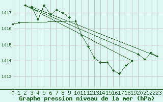 Courbe de la pression atmosphrique pour Weihenstephan