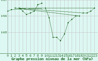 Courbe de la pression atmosphrique pour Kempten