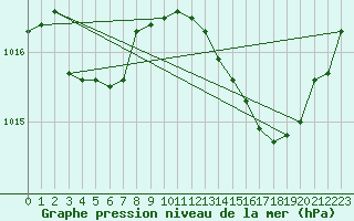 Courbe de la pression atmosphrique pour Castellbell i el Vilar (Esp)