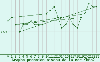 Courbe de la pression atmosphrique pour Lans-en-Vercors - Les Allires (38)