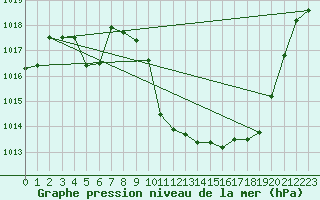 Courbe de la pression atmosphrique pour Meyrueis