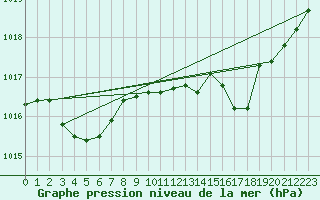 Courbe de la pression atmosphrique pour Sain-Bel (69)