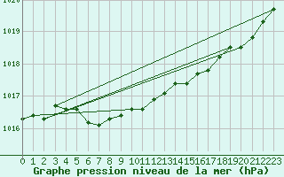 Courbe de la pression atmosphrique pour Almondbury (UK)