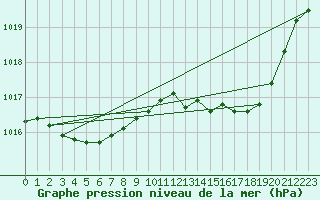 Courbe de la pression atmosphrique pour Troyes (10)