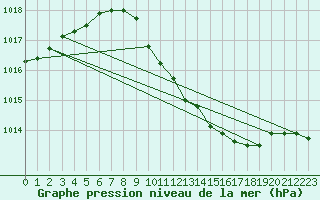 Courbe de la pression atmosphrique pour Mhling