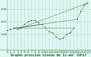 Courbe de la pression atmosphrique pour Keswick