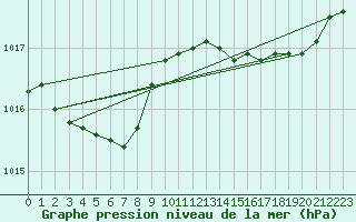 Courbe de la pression atmosphrique pour Lamballe (22)
